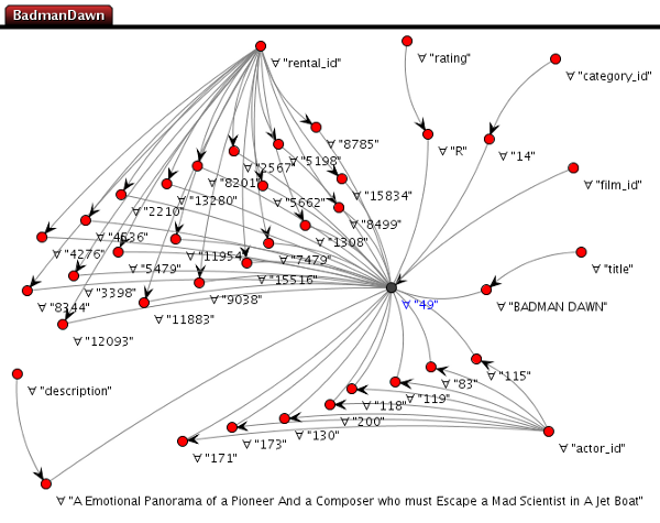  }
}
This Bounds Query starts from the vertex that represents our film (dragged into BoundsPad from Navigator). It then passes all the vertices it subsumes/contains - and then from those it reaches up to get the framework vertices we've used to describe them. This is the result in Navigator...
![
