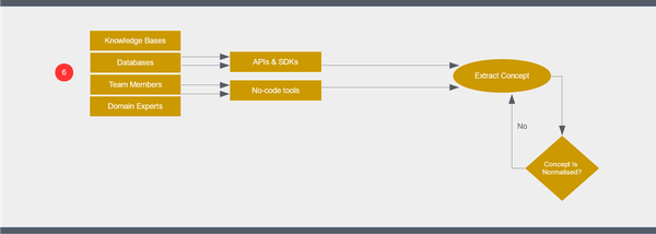How to Build a Knowledge Graph
